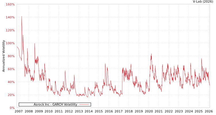 graph of Asrock Inc GARCH