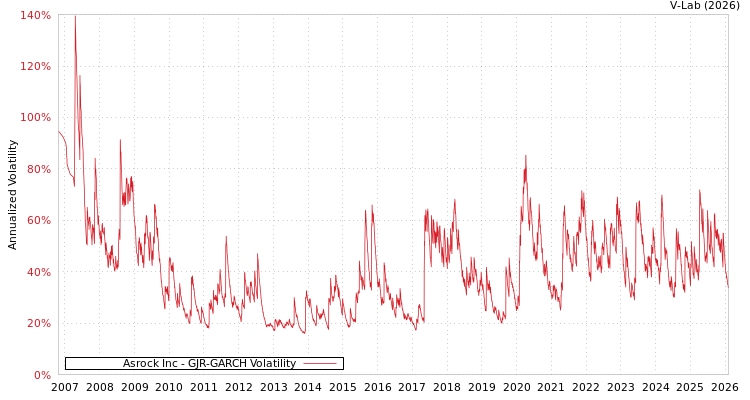 graph of Asrock Inc GJR-GARCH