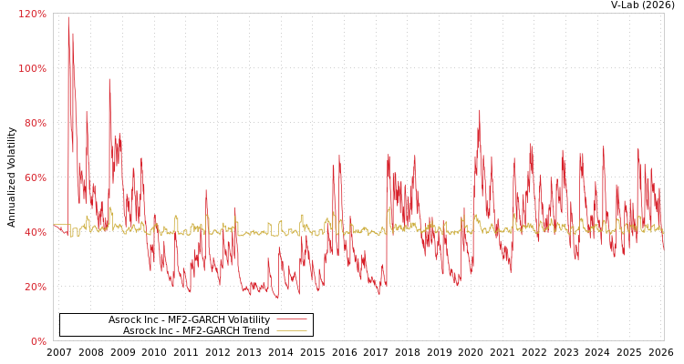 graph of Asrock Inc MF2-GARCH