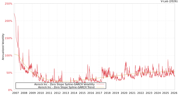 graph of Asrock Inc S0GARCH