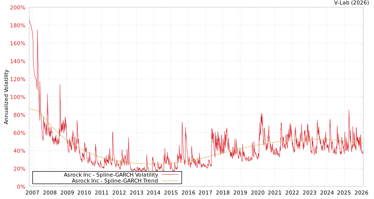 graph of Asrock Inc SGARCH