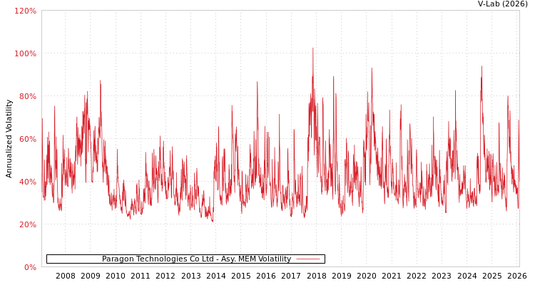 graph of Paragon Technologies Co Ltd AMEM