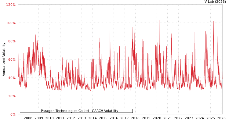 graph of Paragon Technologies Co Ltd GARCH