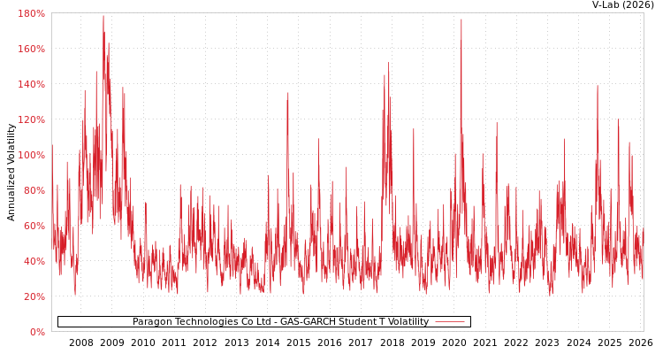 graph of Paragon Technologies Co Ltd GAS-GARCH-T