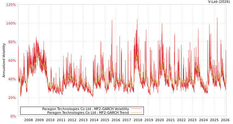 graph of Paragon Technologies Co Ltd MF2-GARCH