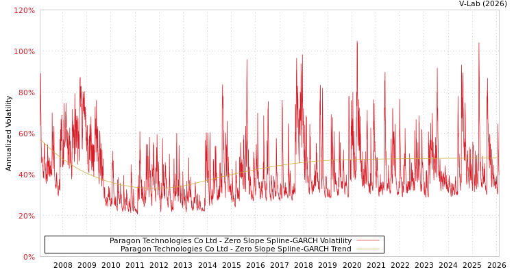 graph of Paragon Technologies Co Ltd S0GARCH