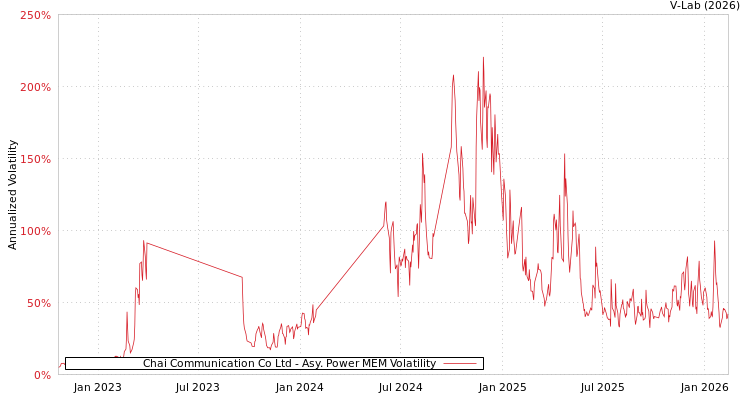 graph of Chai Communication Co Ltd APMEM