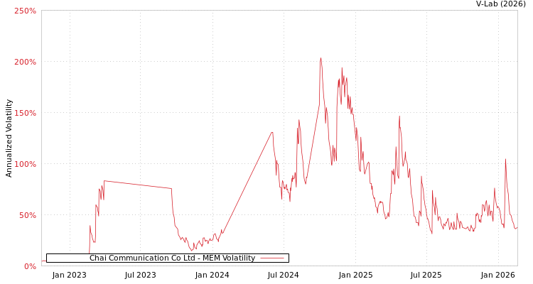 graph of Chai Communication Co Ltd MEM