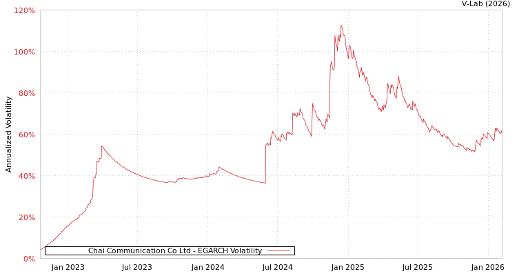 graph of Chai Communication Co Ltd EGARCH