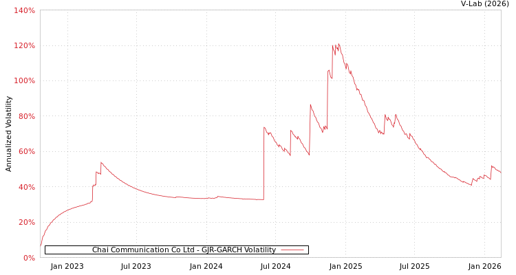 graph of Chai Communication Co Ltd GJR-GARCH