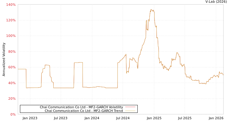 graph of Chai Communication Co Ltd MF2-GARCH