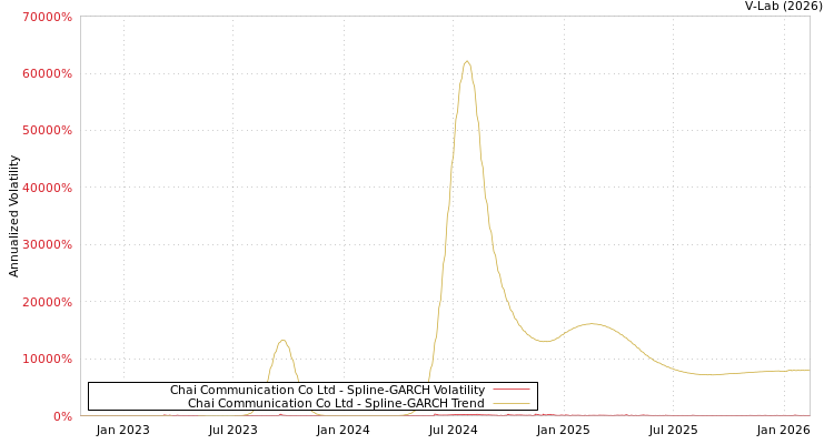 graph of Chai Communication Co Ltd SGARCH