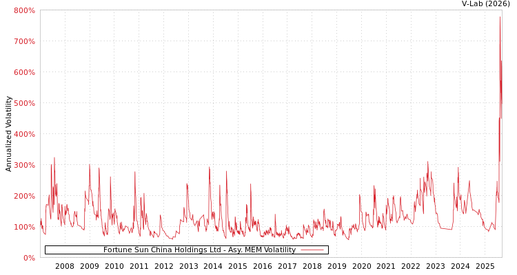 graph of Fortune Sun China Holdings Ltd AMEM