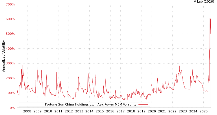 graph of Fortune Sun China Holdings Ltd APMEM