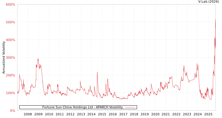 graph of Fortune Sun China Holdings Ltd APARCH