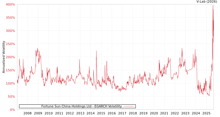 graph of Fortune Sun China Holdings Ltd EGARCH