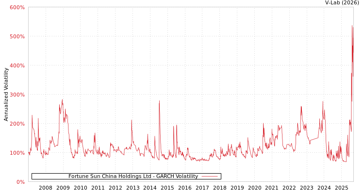 graph of Fortune Sun China Holdings Ltd GARCH