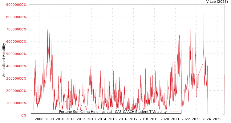 graph of Fortune Sun China Holdings Ltd GAS-GARCH-T