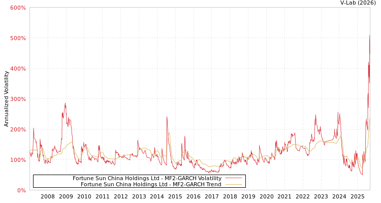 graph of Fortune Sun China Holdings Ltd MF2-GARCH
