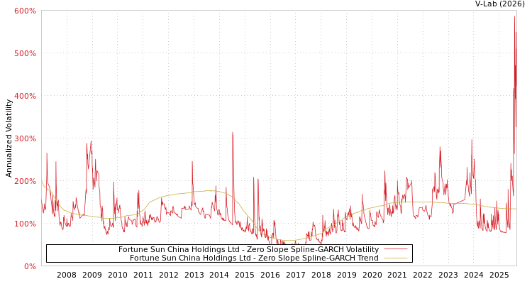 graph of Fortune Sun China Holdings Ltd S0GARCH