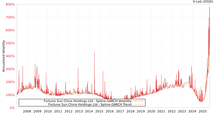 graph of Fortune Sun China Holdings Ltd SGARCH