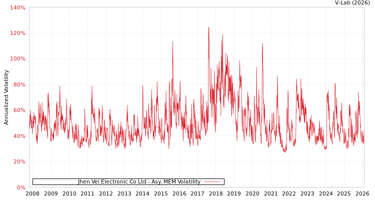 graph of Jhen Vei Electronic Co Ltd AMEM