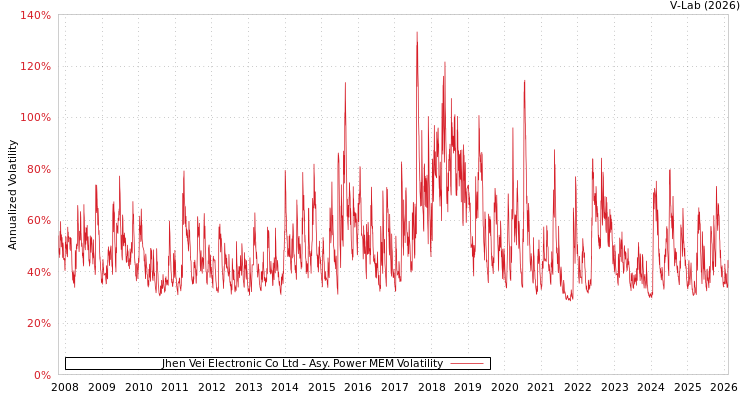 graph of Jhen Vei Electronic Co Ltd APMEM