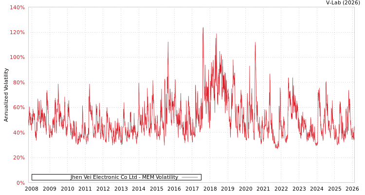 graph of Jhen Vei Electronic Co Ltd MEM