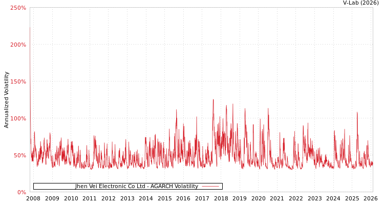 graph of Jhen Vei Electronic Co Ltd AGARCH