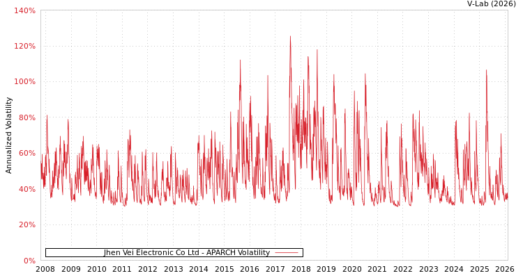 graph of Jhen Vei Electronic Co Ltd APARCH