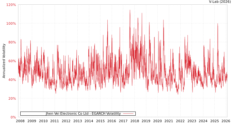 graph of Jhen Vei Electronic Co Ltd EGARCH