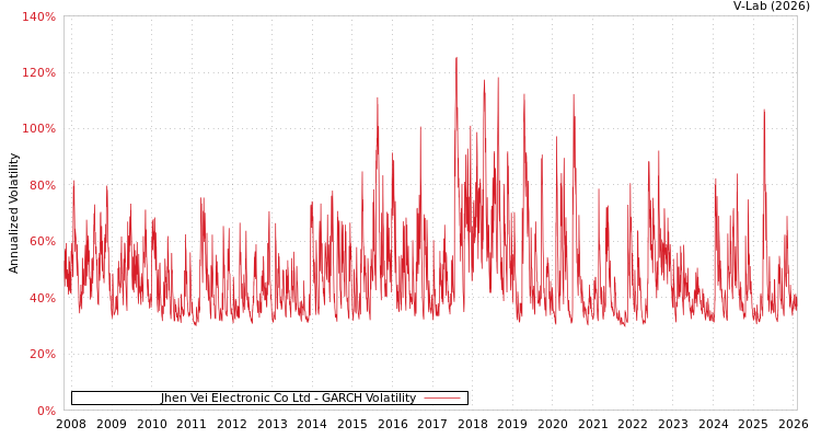 graph of Jhen Vei Electronic Co Ltd GARCH
