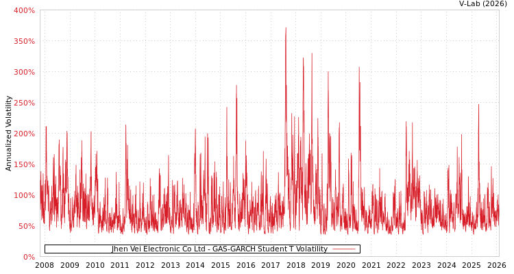graph of Jhen Vei Electronic Co Ltd GAS-GARCH-T