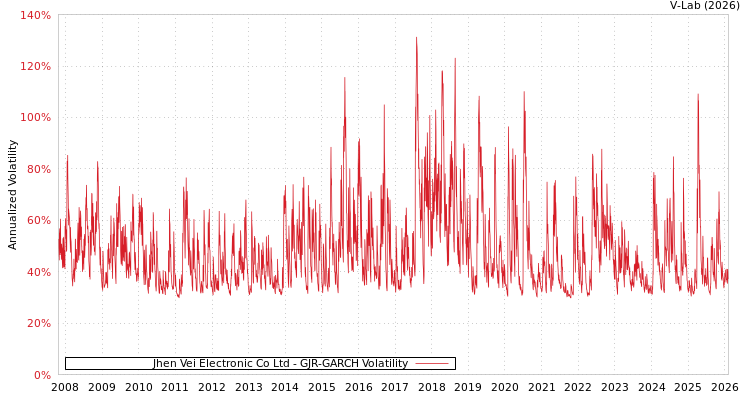 graph of Jhen Vei Electronic Co Ltd GJR-GARCH
