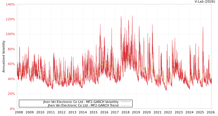 graph of Jhen Vei Electronic Co Ltd MF2-GARCH