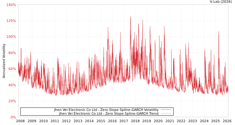 graph of Jhen Vei Electronic Co Ltd S0GARCH