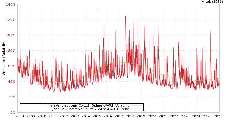 graph of Jhen Vei Electronic Co Ltd SGARCH