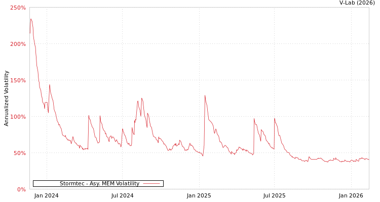 graph of Stormtec AMEM