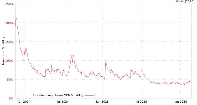 graph of Stormtec APMEM
