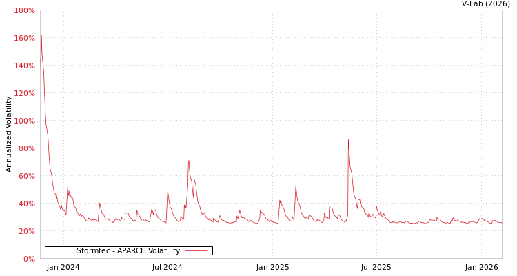 graph of Stormtec APARCH