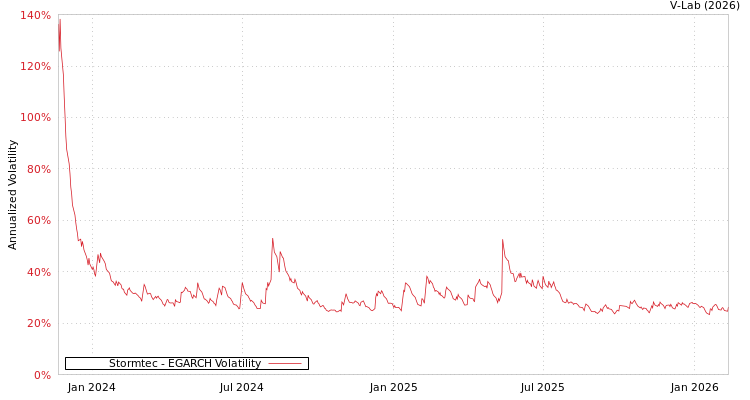graph of Stormtec EGARCH