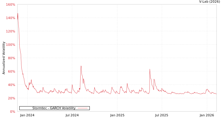 graph of Stormtec GARCH