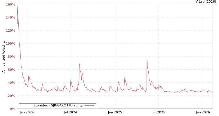 graph of Stormtec GJR-GARCH