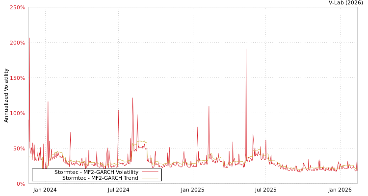 graph of Stormtec MF2-GARCH
