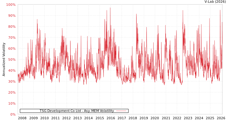 graph of TSG Development Co Ltd AMEM