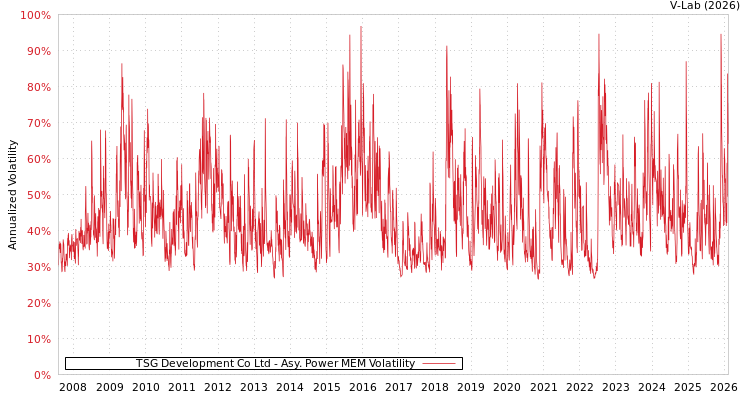 graph of TSG Development Co Ltd APMEM