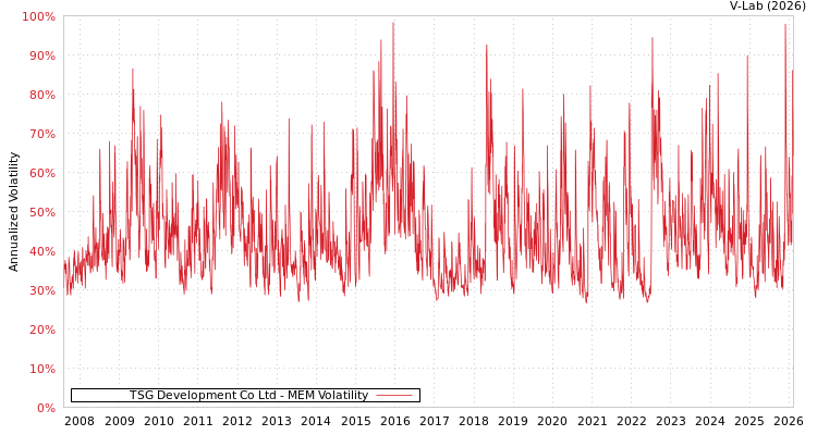 graph of TSG Development Co Ltd MEM