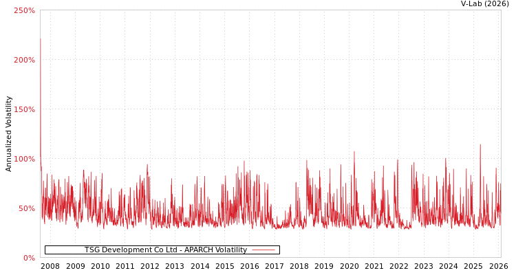 graph of TSG Development Co Ltd APARCH