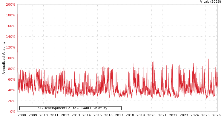 graph of TSG Development Co Ltd EGARCH