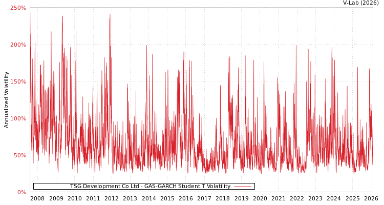 graph of TSG Development Co Ltd GAS-GARCH-T